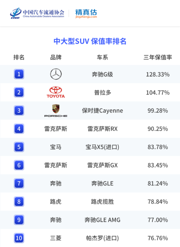 国内车市最新保值率分析：有的车开三年后还升值了？