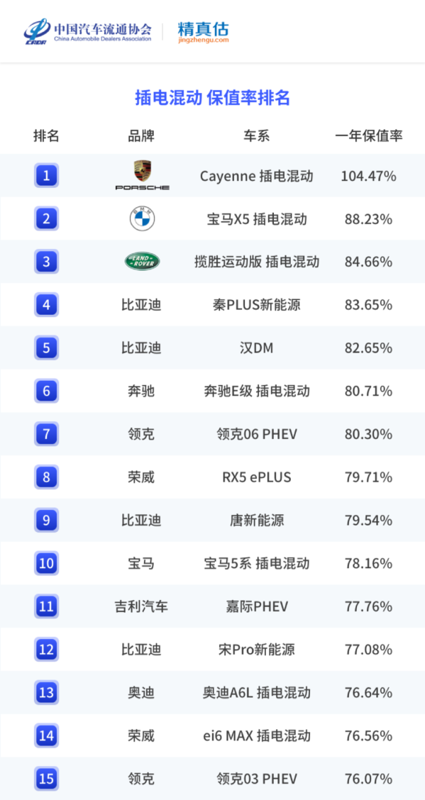 国内车市最新保值率分析：有的车开三年后还升值了？