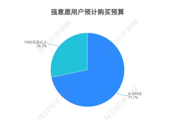 华为最受欢迎 高端蓝牙耳机市场数据：7成预算低于1千