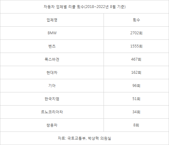 德系车成韩国召回次数最多的车系 宝马一年召回703次