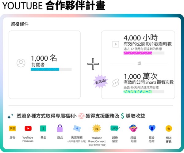 YouTube再为短视频业务“撒币” 打得过Tik Tok吗？