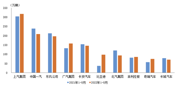 比亚迪排名第六！1-8月国内汽车销量排名前十企业公布