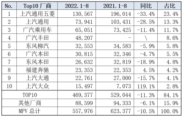 乘联会：今年8月国内MPV批发9.3万辆 同比增长6.8%