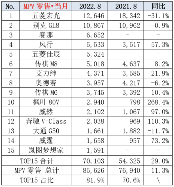 乘联会：今年8月国内MPV批发9.3万辆 同比增长6.8%