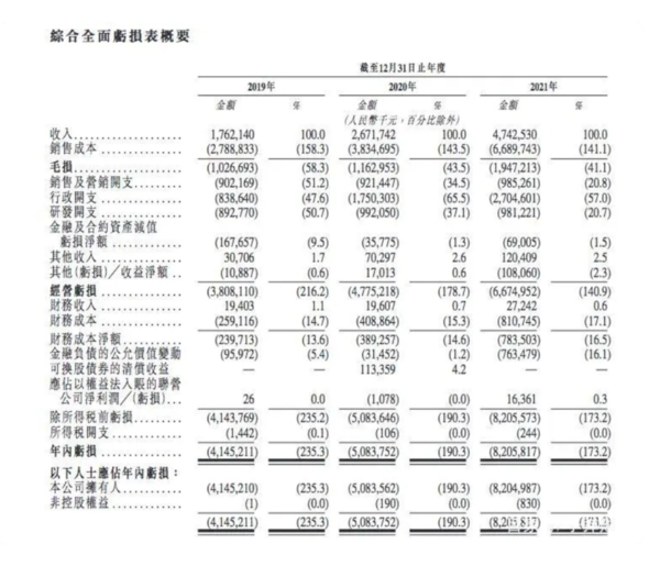 威马一年巨亏82亿 创始人沈晖12.6亿天价年薪引热议