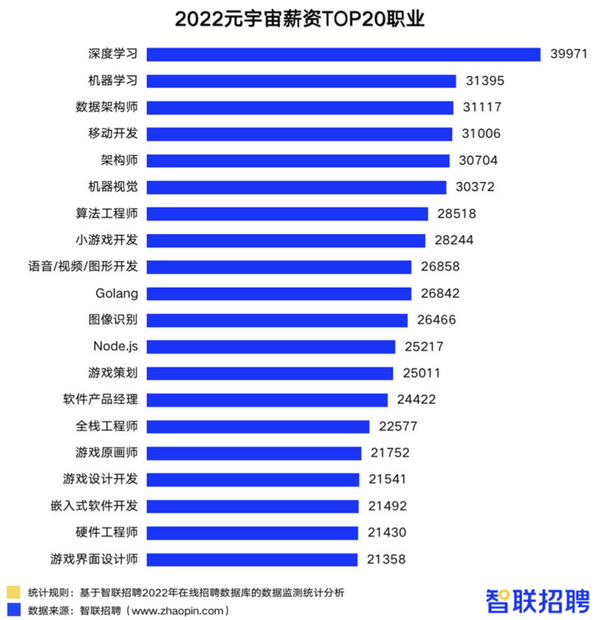 2022元宇宙薪资TOP20职业出炉 平均月薪超1.8万元！