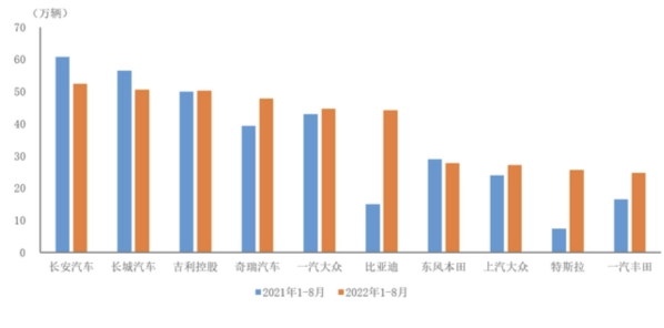 1-8月前十SUV生产企业共销售395.2万辆 占总量的57%