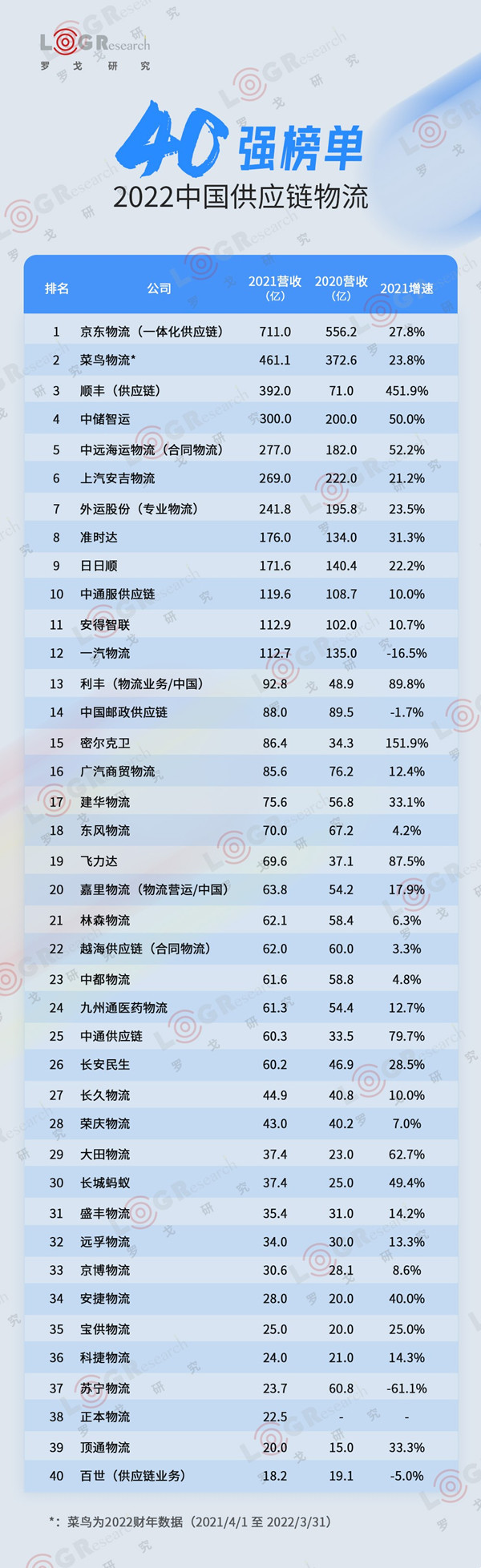 2022中国供应链物流企业40强公布：京东、菜鸟前二