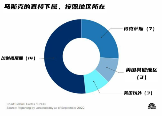 马斯克27人“心腹团”曝光 这位中国高管是其中之一