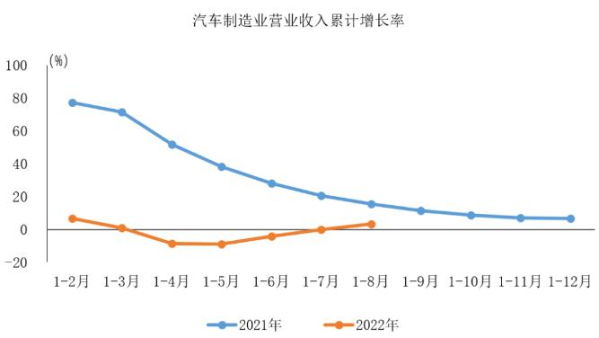 由负转正 今年1-8月汽车制造业营业收入达56984.5亿元