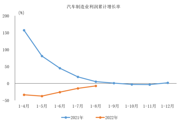 由负转正 今年1-8月汽车制造业营业收入达56984.5亿元