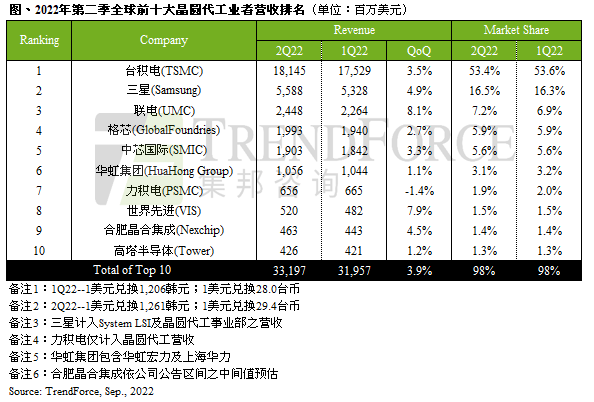 集邦咨询：Q2台积电、三星呈正增长 力积电季减1.4%