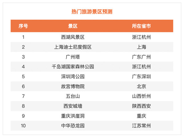 百度发布国庆假期出行预测报告 注意了 这些高速最堵