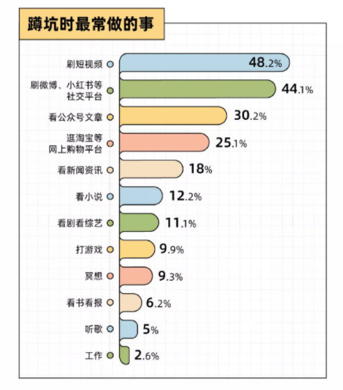 3成00后喜欢在厕所网购？这份年轻人蹲坑报告有点意思