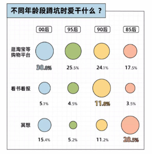 3成00后喜欢在厕所网购？这份年轻人蹲坑报告有点意思