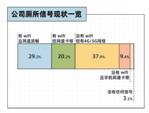 3成00后喜欢在厕所网购？这份年轻人蹲坑报告有点意思