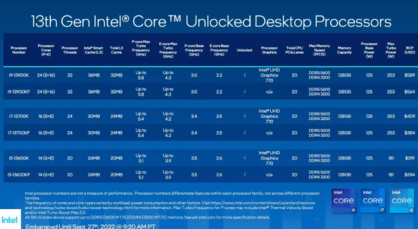 英特尔第13代酷睿处理器发布 相较前代产品有何升级？