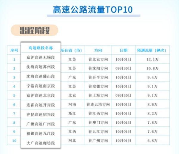 国庆假期全国交通出行分析预测：这个时间段最堵车