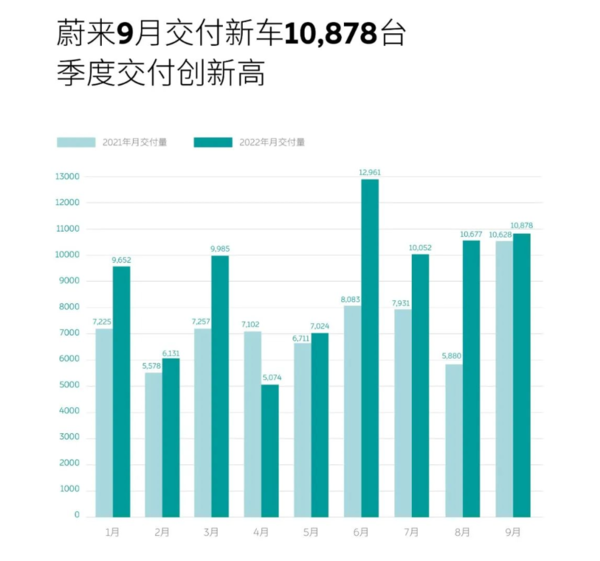 ET5开启交付！蔚来9月交付10878台 三季度交付暴涨