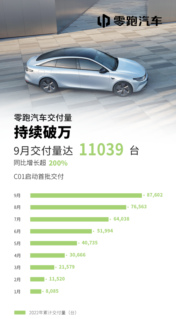 比肩“蔚小理！零跑汽车9月交付11039台 同比增长200%