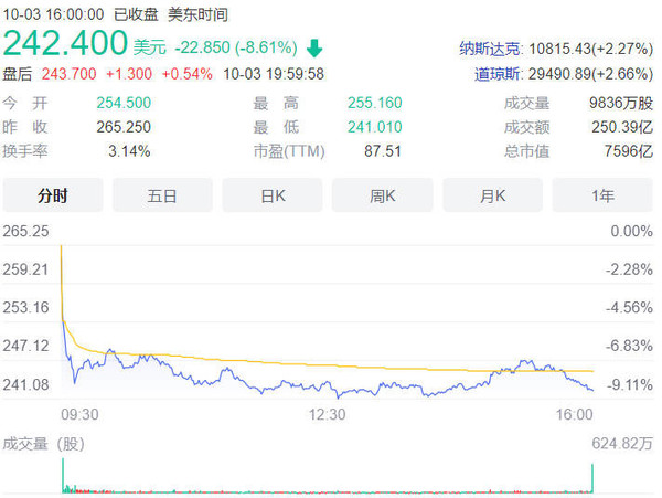 特斯拉市值一夜蒸发超5000亿元 难道是市场表现不行？