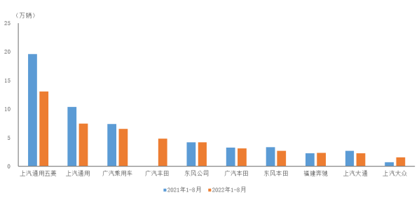 1-8月国内MPV销量前十车企公布 第一无悬念 奔驰第八