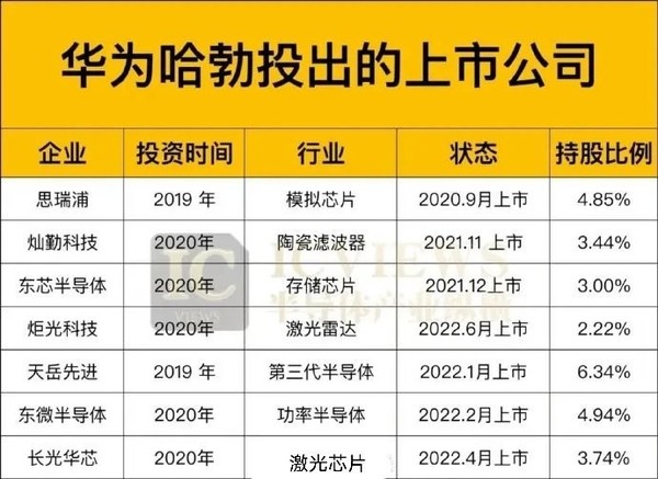 瞄准未来！华为哈勃投资的7家半导体公司均已上市