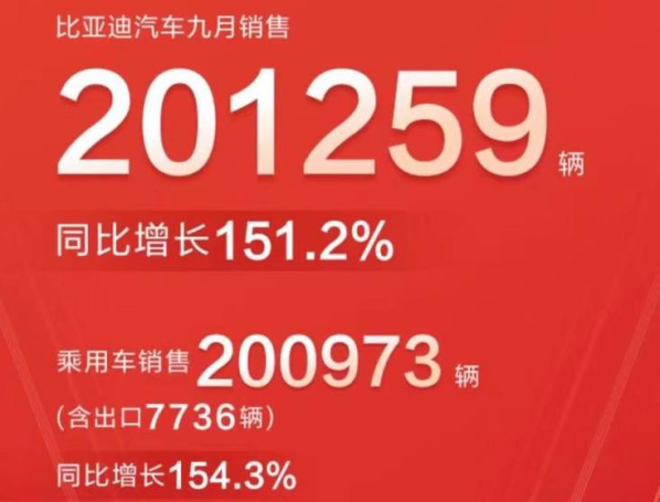 乘联会：9月国内新能源乘用车批发销量同比增长95%