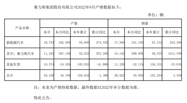 赛力斯汽车9月销量达10142辆 AITO问界系列交付量破万