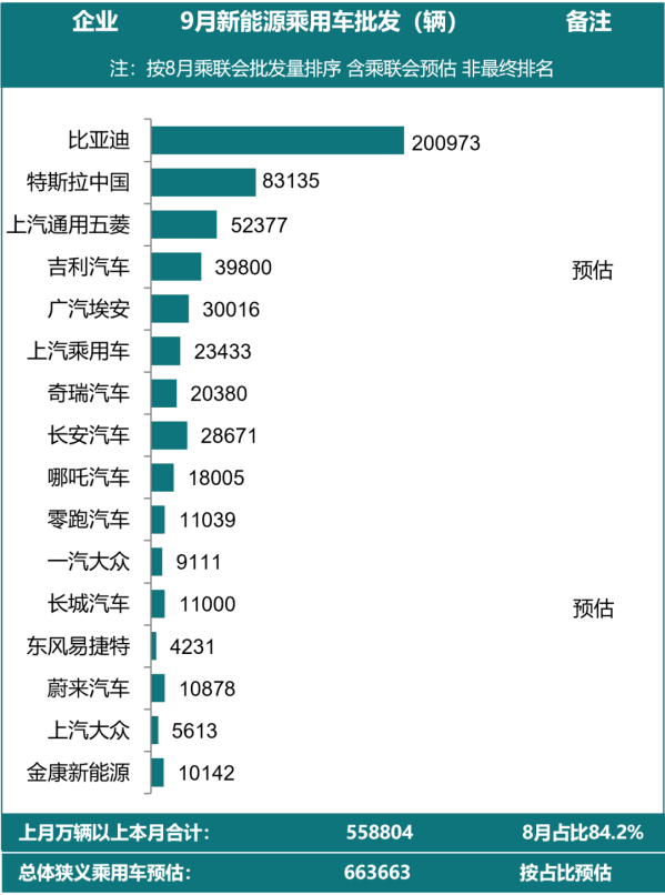 乘联会：预计9月新能源乘用车厂商批发销量66.4万辆