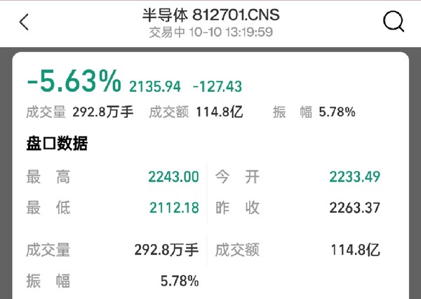 发生什么事了 Ａ股半导体板块大跌超5% 寒冬真来了？