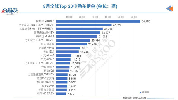 最新全球电动车型销量排名：特斯拉第一 比亚迪拿下二三