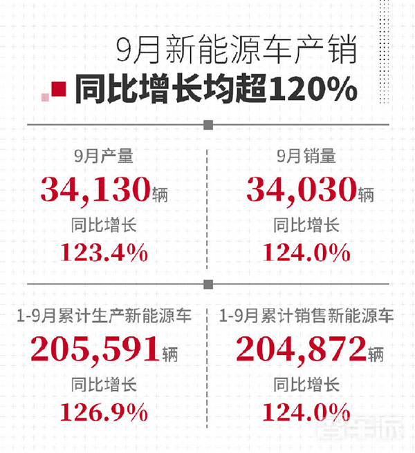 广汽集团9月汽车产销量公布 丰田一马当先本田稍逊一筹