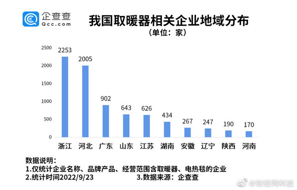 我国现存取暖器相关企业超9000家 浙江领衔 湖南第六