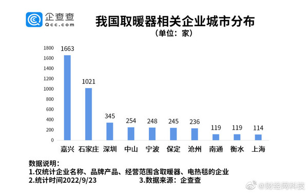 我国现存取暖器相关企业超9000家 浙江领衔 湖南第六