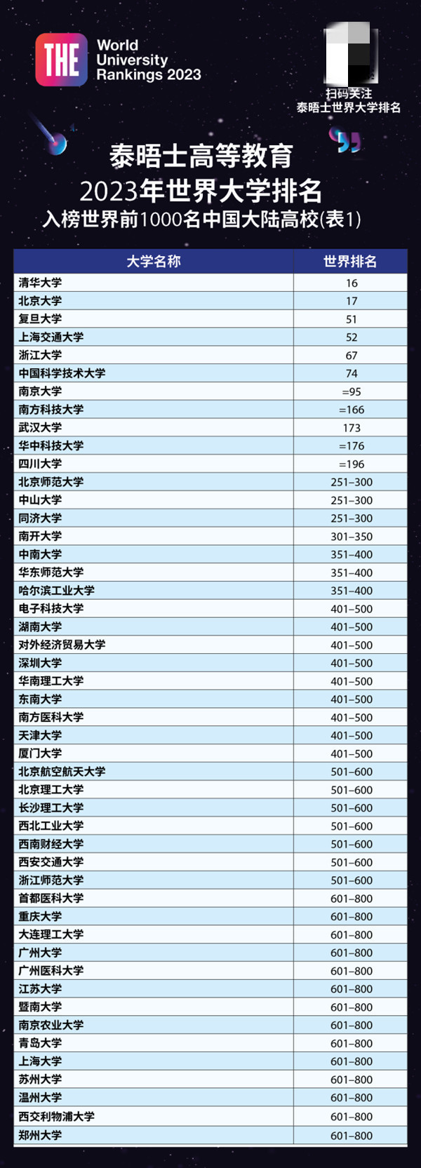 2023年世界大学排名发布 清华亚洲第一 牛津世界第一