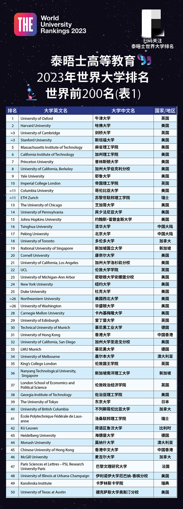 2023年世界大学排名发布 清华亚洲第一 牛津世界第一