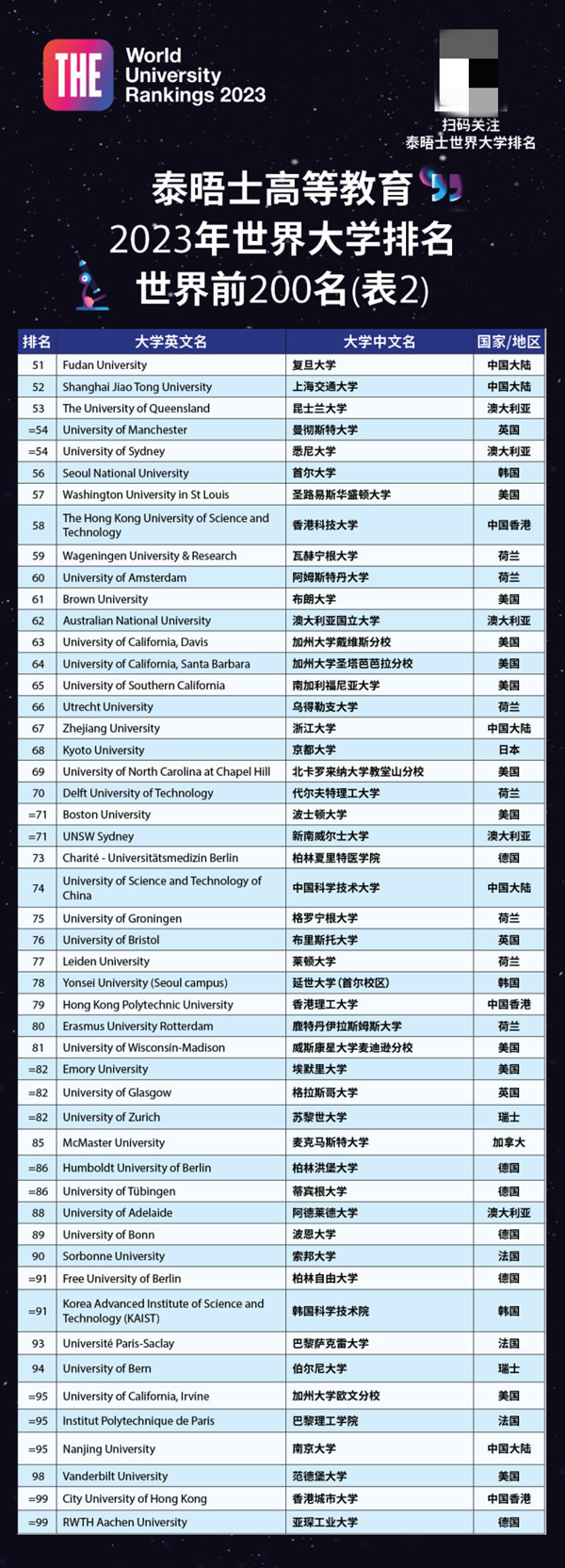 2023年世界大学排名发布 清华亚洲第一 牛津世界第一