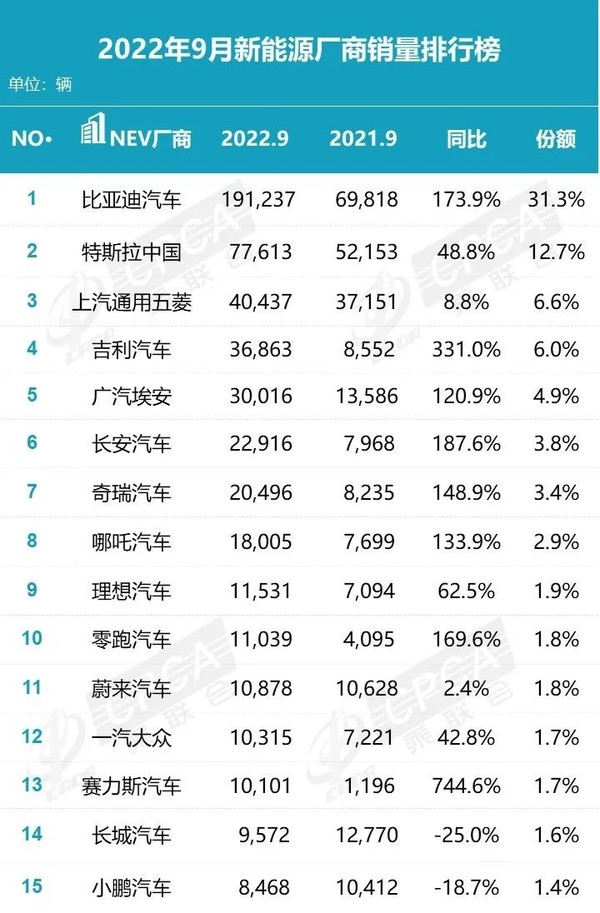 比亚迪超越特斯拉！9月新能源厂商销量排行榜出炉