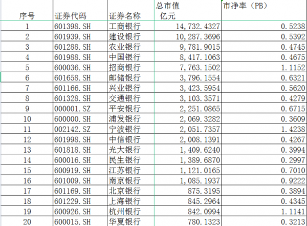 国内银行市值大排名：过万亿的只有这两家 猜到了吗？