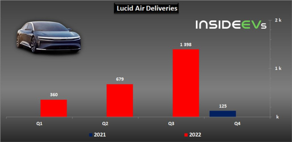 Lucid Air三季度生产、交付量创新纪录！增加了两倍多