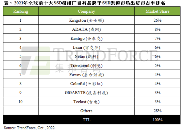 机构：2021年全球渠道SSD出货量达1.27亿台 年增11%