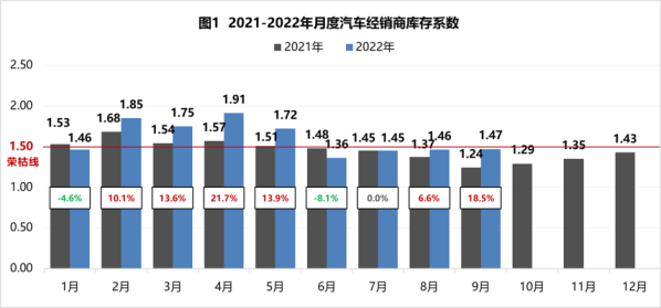 乘联会：9月汽车经销商库存系数为1.47 同比上升18.5%