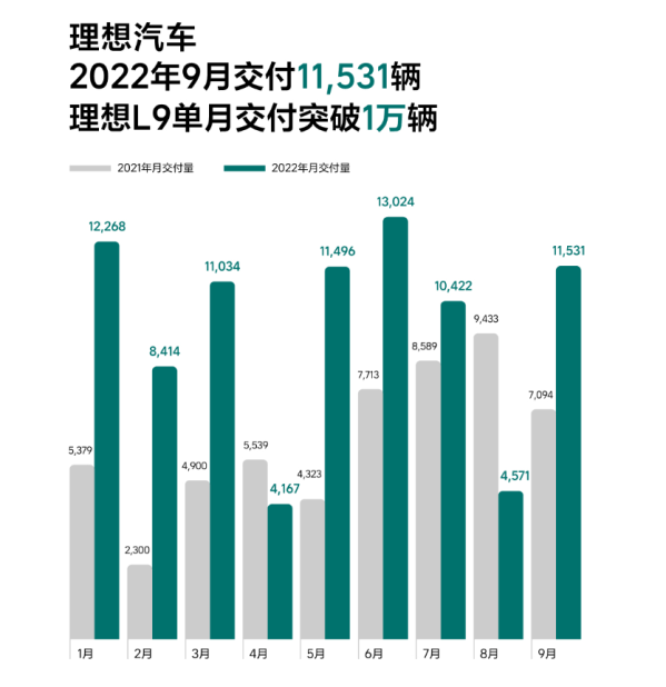 新能源汽车市场一片向好 小鹏汽车掉队“蔚小理”是何故？