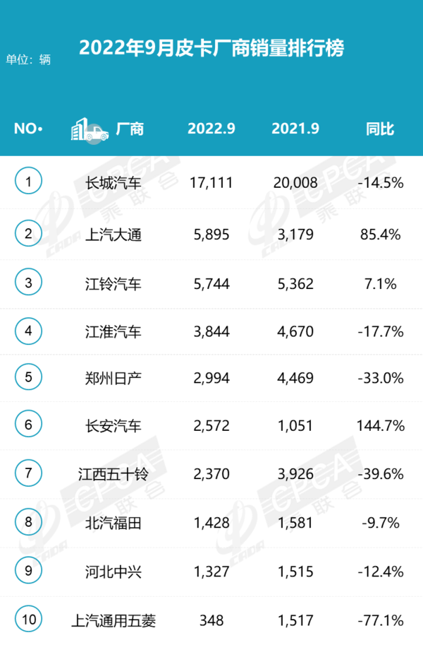 长城皮卡傲视群雄！9月皮卡厂商批发销量排行出炉