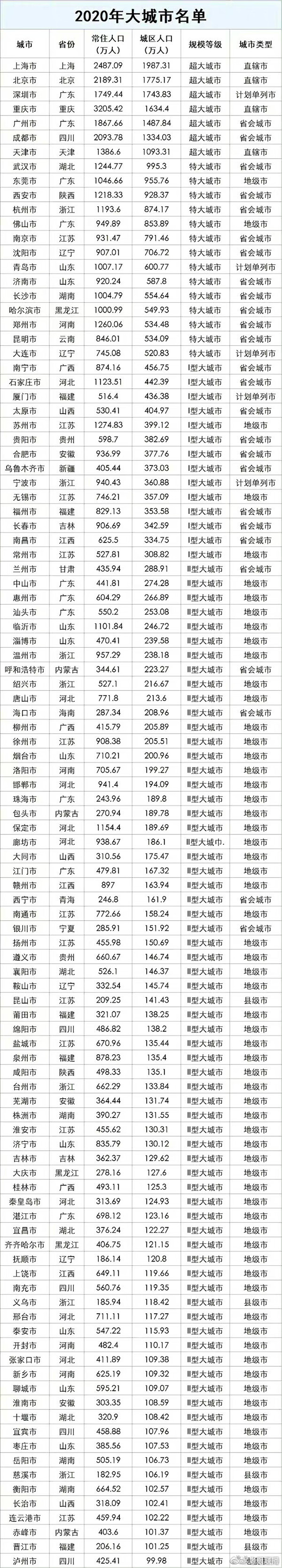 4个县级市获明确为大城市 最新105个大城市名单公布