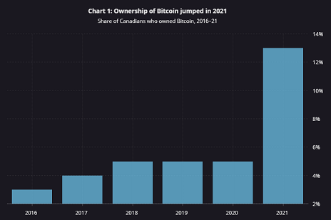韭菜味太浓？加拿大居民持有比特币的比例增至13.1%