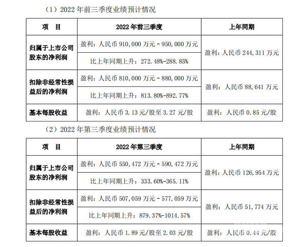 比亚迪预计前三季度净利润超91亿元 同比增长近3倍！