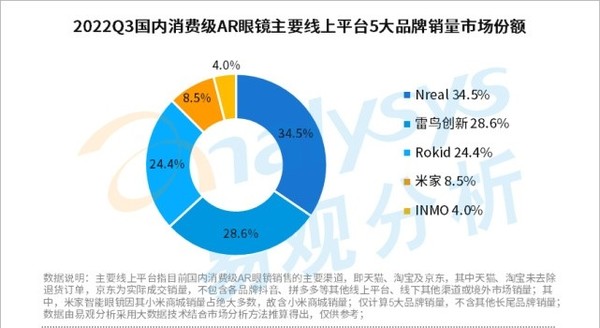 AR眼镜大火 当年的”先驱“谷歌为何停掉智能眼镜项目？