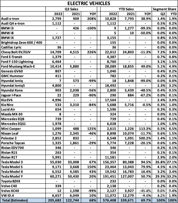 特斯拉Q3销量超过第二名7倍！引领美国电动汽车市场